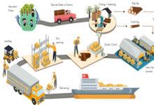 international transport incoterms